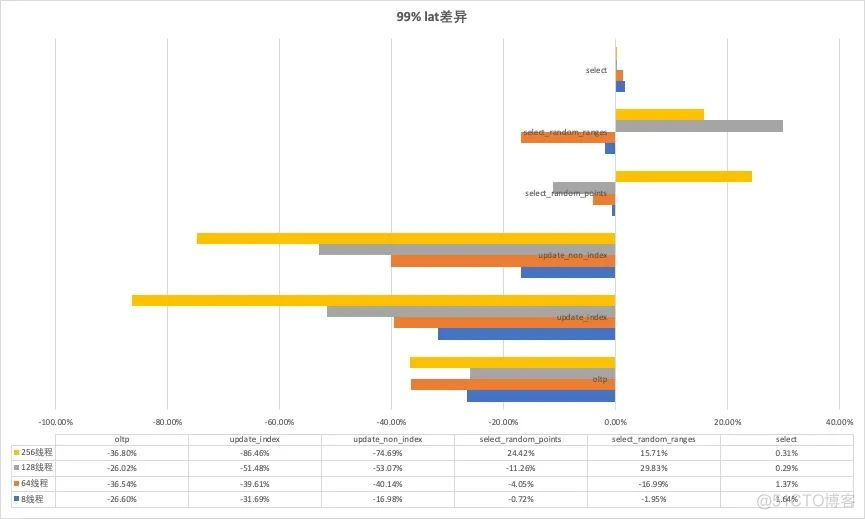 MySQL 8.0 InnoDB压缩行格式性能测试_MySQL_03