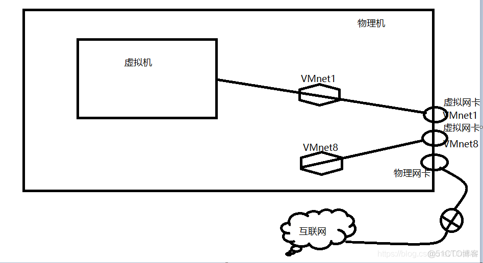 【虚拟机VMWare15使用】详解虚拟机网络_计算机_17