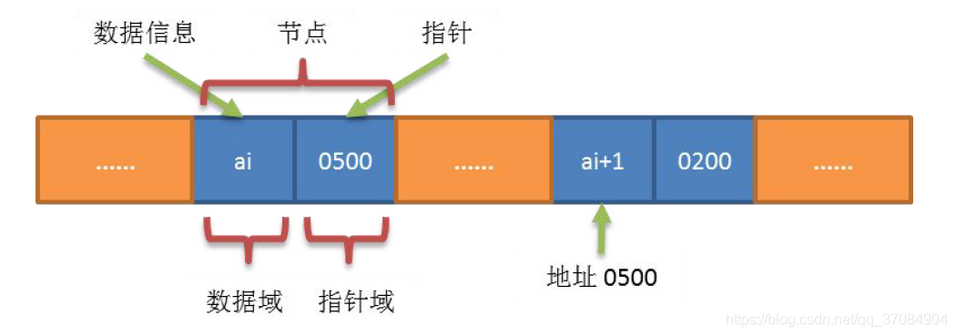 线性表（7）——链式存储_链式存储