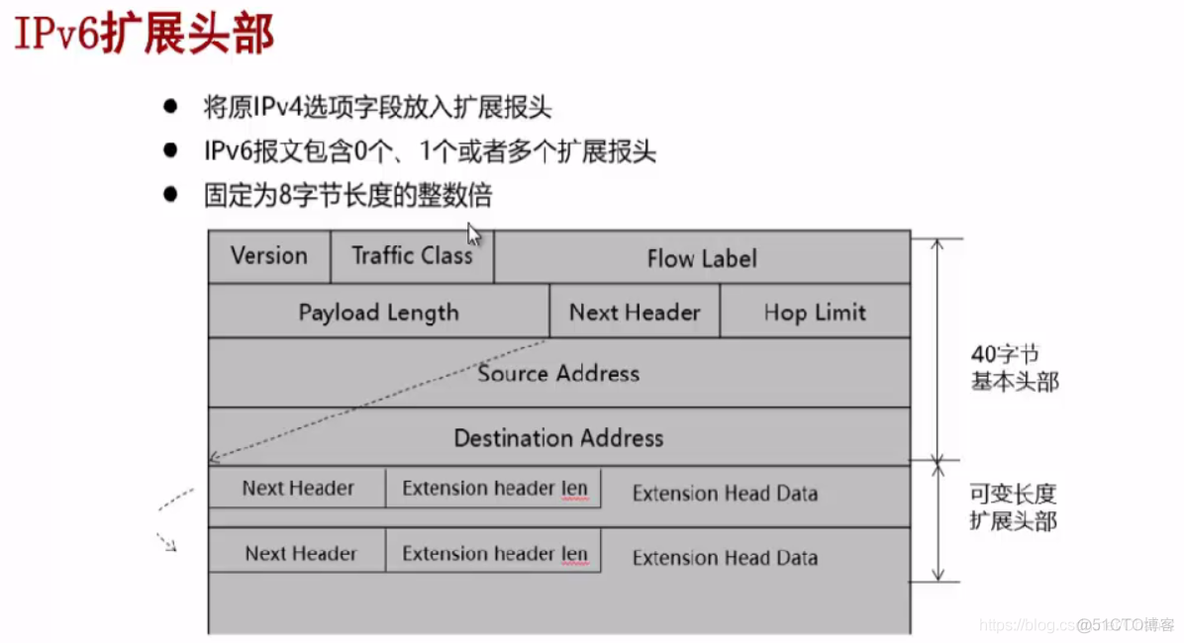 【计算机网络】第十章：IPv6概念引入_计算机网络_21