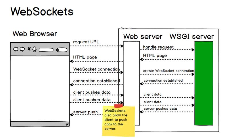 WebSocket 通信过程与实现_WebSocket