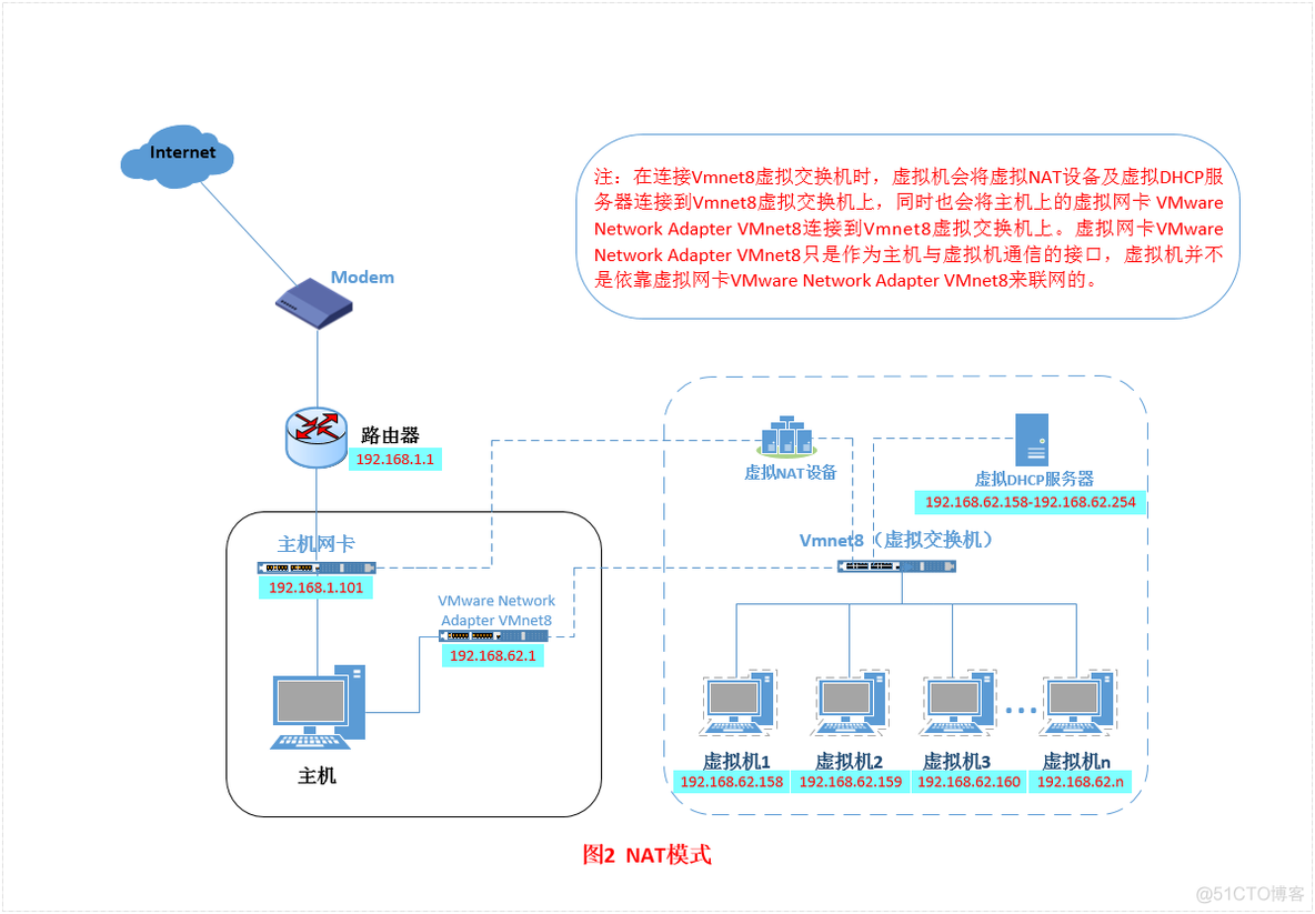 Vmware虚拟机三种网络模式详解_虚拟机软件_10