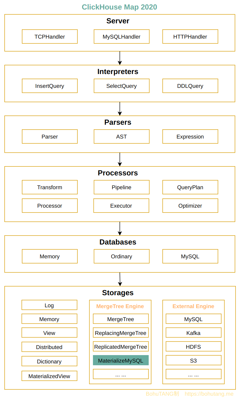 ClickHouse和他的朋友们（13）ReplicatedMergeTree表引擎及同步机制_ClickHouse