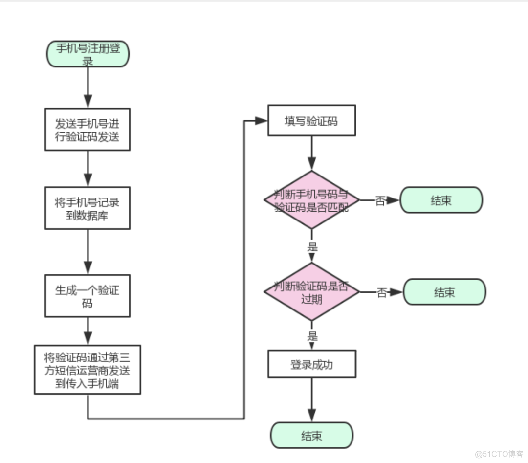 QQ、微信、微博、Github 等第三方账号登陆通用模板（附表设计）_第三方账号登陆通用模板_03