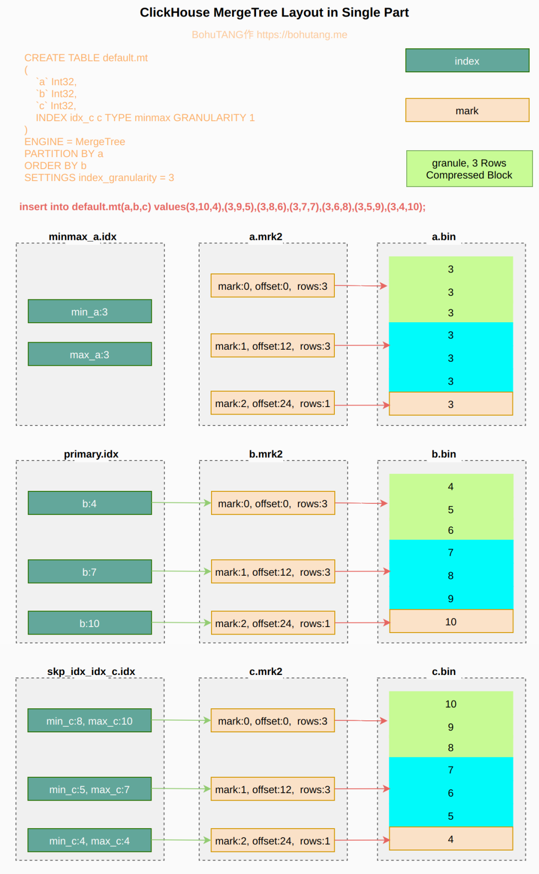 ClickHouse和他的朋友们（6）MergeTree存储结构_ClickHouse_09