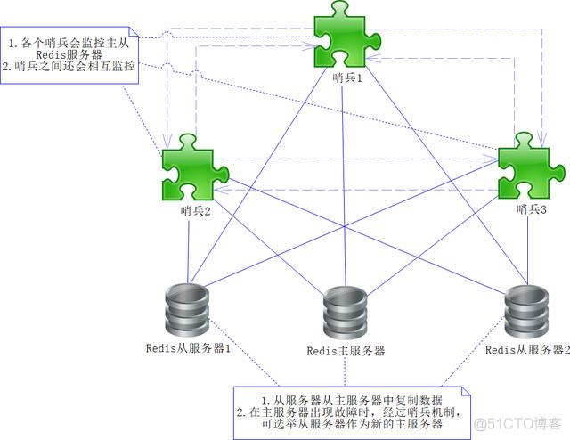 Redis的高可用：哨兵和集群_Redis_02