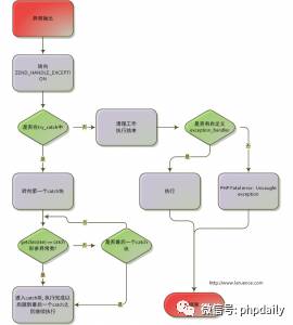深入理解PHP原理之异常机制_理解PHP原理