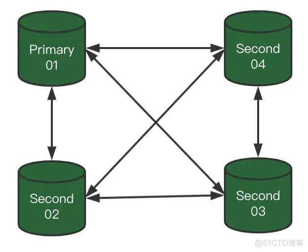 MySQL 8.0.23中复制架构从节点自动故障转移_MySQL_03