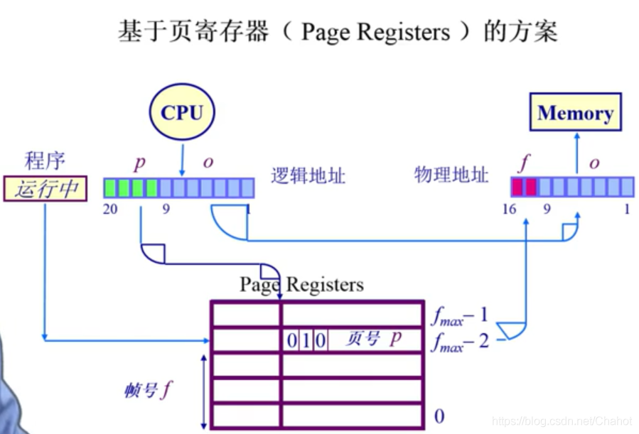 基于页寄存器的方案