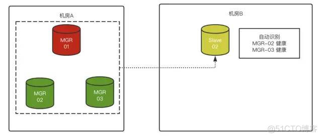 MySQL 8.0.23中复制架构从节点自动故障转移_MySQL_11