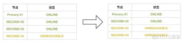 MySQL 8.0.23中复制架构从节点自动故障转移_MySQL_06