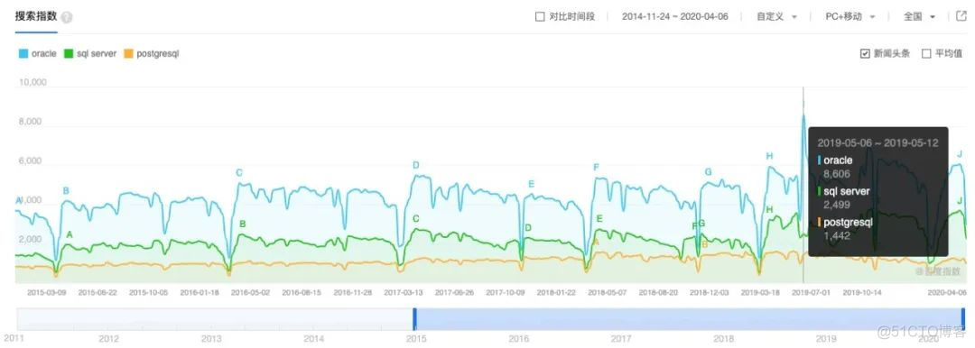 MySQL没前途了吗？_MySQL