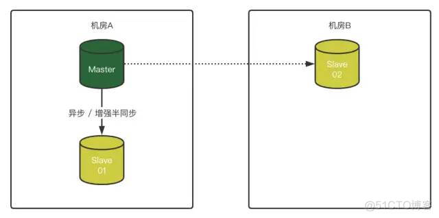 MySQL 8.0.23中复制架构从节点自动故障转移_MySQL_08