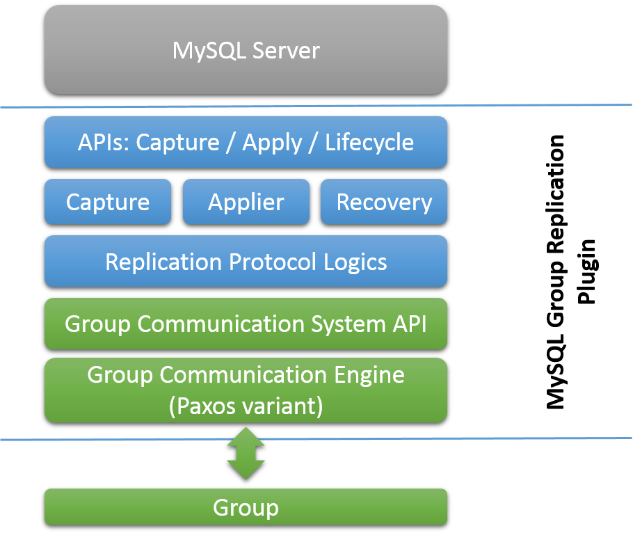 组复制背景 | 全方位认识 MySQL 8.0 Group Replication_MySQL 8.0 Group Repl_07