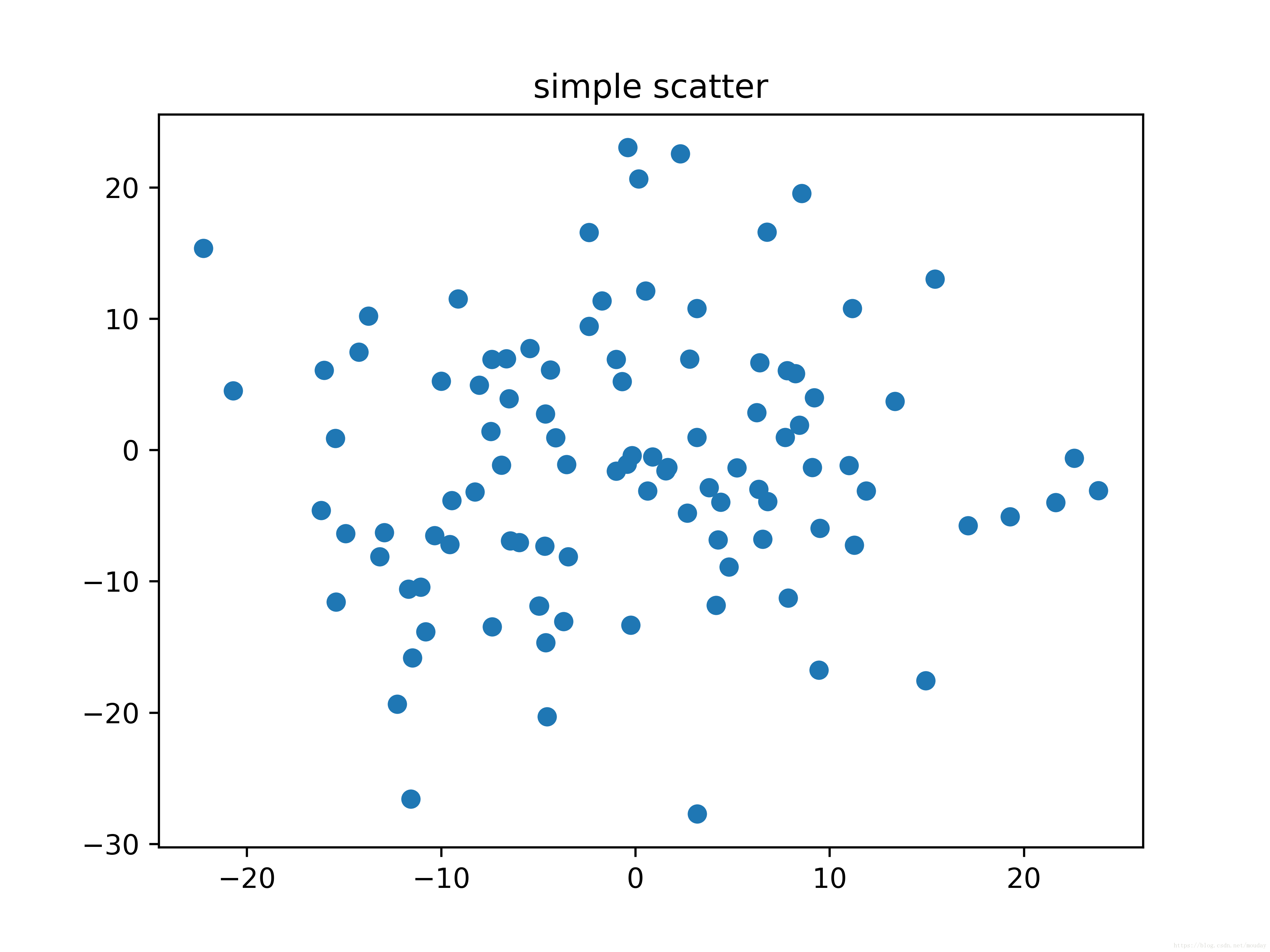 python数据分析与展示matplotlib绘图简单示例7