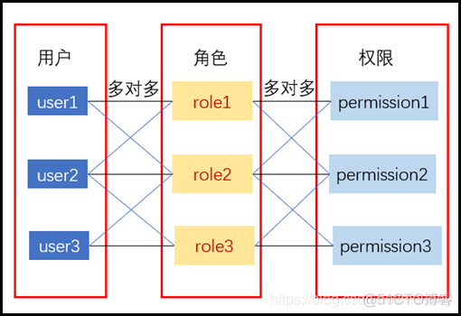 RBAC基于角色的访问控制权限的基本模型_RBAC