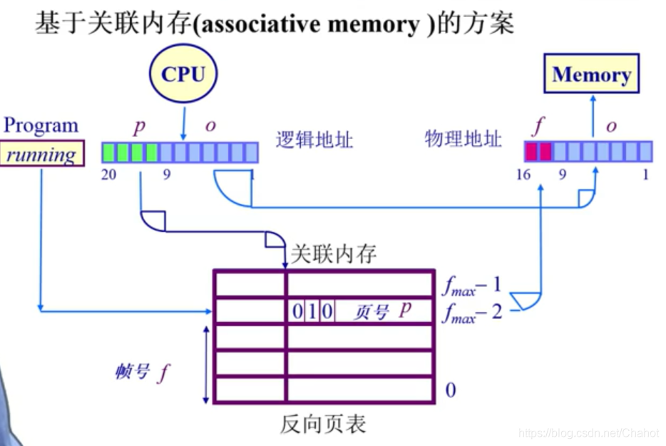 基于关联内存的方案