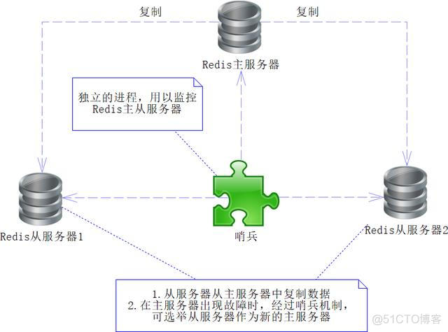 Redis的高可用：哨兵和集群_Redis