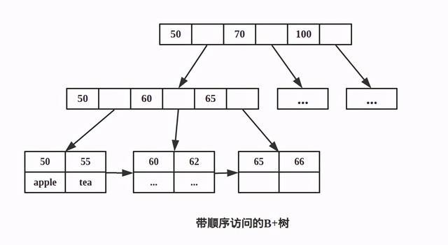 为什么 MongoDB 选择B树，Mysql 选择B+树？_保存数据_02