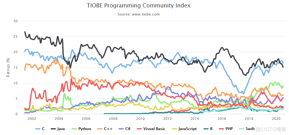 https://www.tiobe.com/tiobe-index//_分享