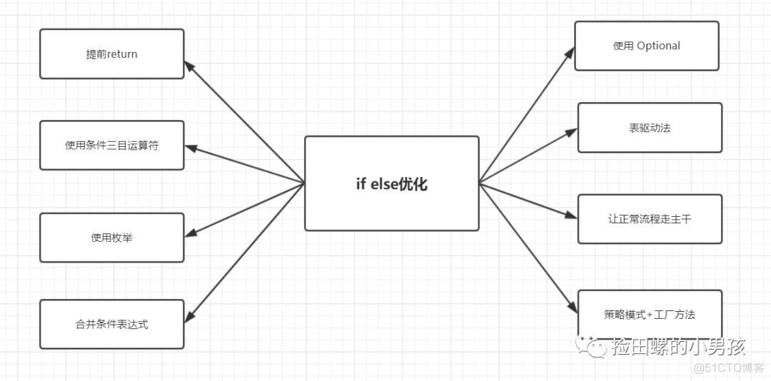 优化if-else代码的八种方案_Java