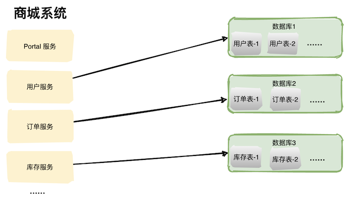 我们为什么要分库分表？_分布式_05