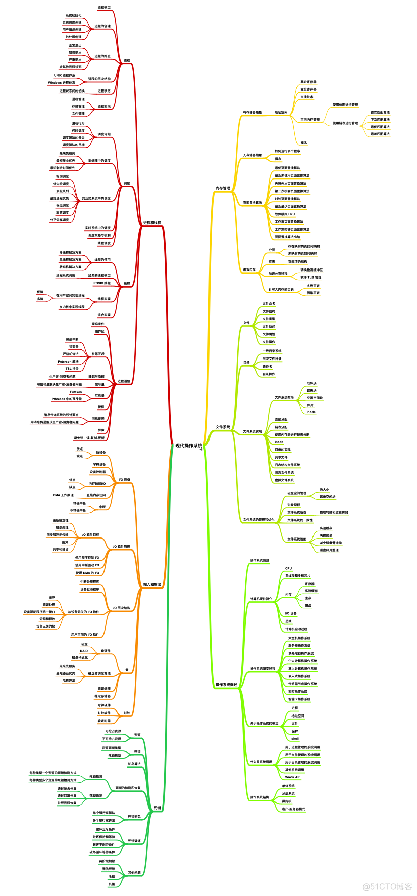 牛逼！计算机基础知识总结与操作系统 PDF 开放下载了！_操作系统_07