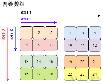 Python数据分析基础之NumPy学习 (上)_数据分析_08