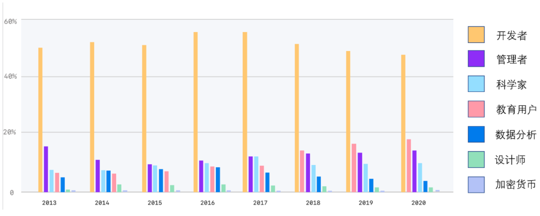 2020 年 GitHub 年度总结出炉！_GitHub_05