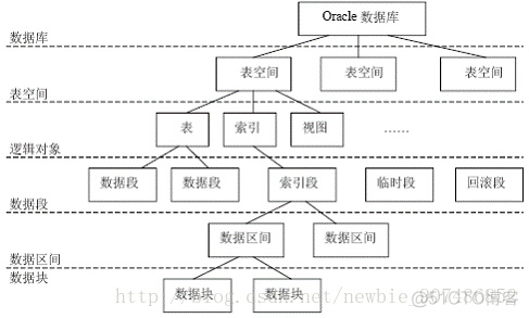 一、Oracle数据库体系结构概论_Oracle_04