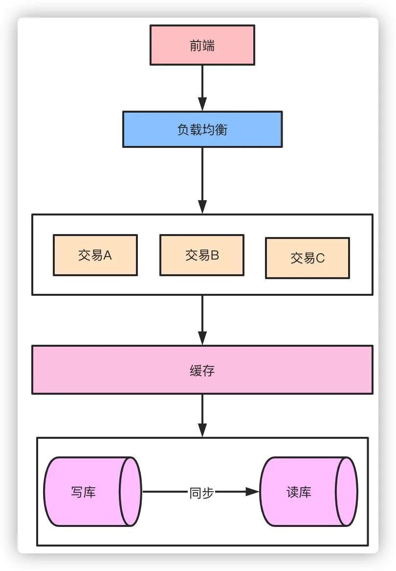 面试官：面对千万级、亿级流量怎么处理？_分布式_13