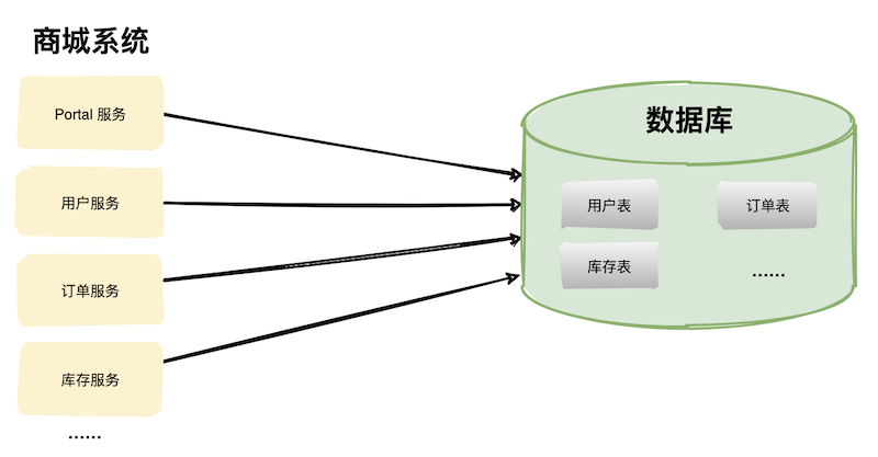 我们为什么要分库分表？_java_02