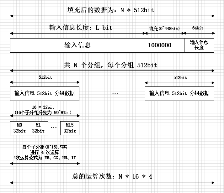 详解 MD5 信息摘要算法_MD5摘要算法