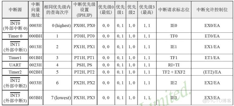 中断、定时器_中断请求