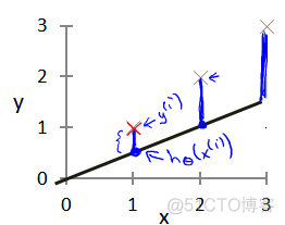 机器学习第一周笔记_机器学习_02