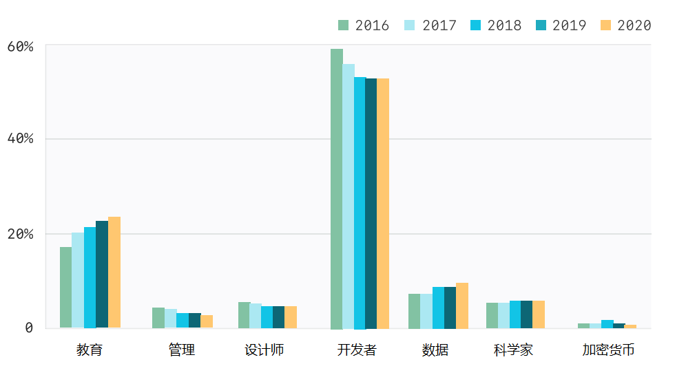 2020 年 GitHub 年度总结出炉！_GitHub_02