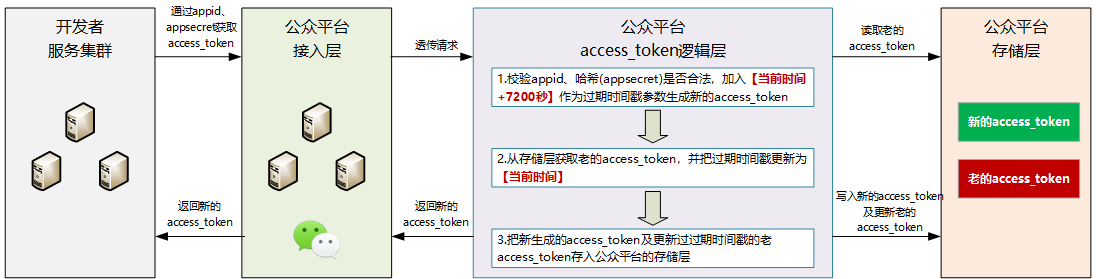 小程序开发 access_token 统一管理_微信小程序