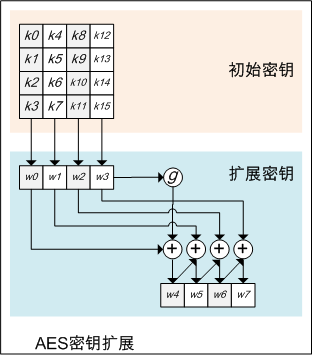 区块链背后的信息安全(1)AES加密算法原理及其GO语言实现_区块链_02