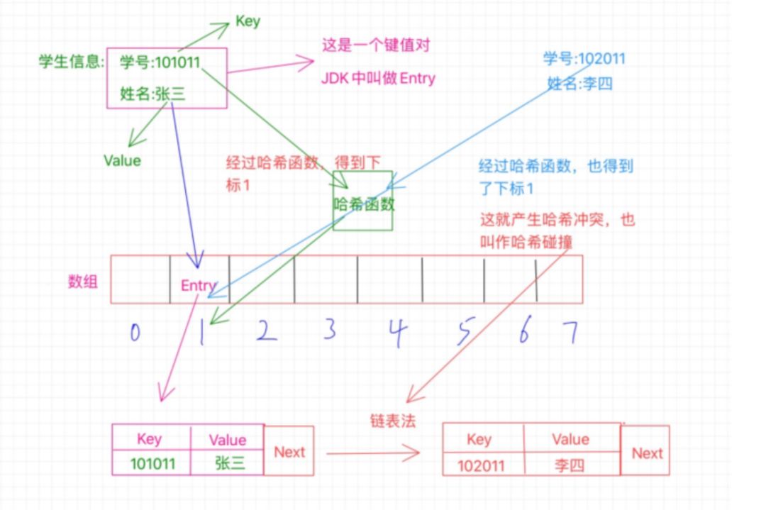 来吧！一文彻底搞定哈希表！_Java_10