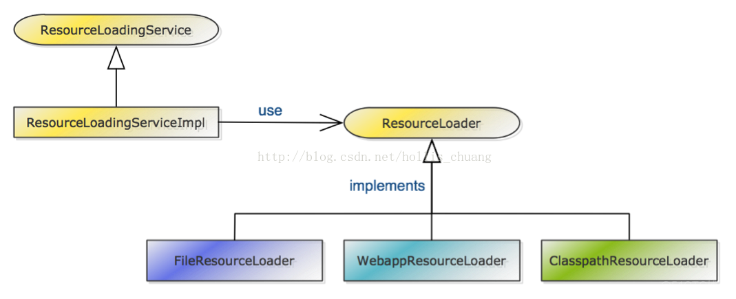 webx学习（四）——ResourceLoadingService_webx