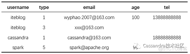 Apache Cassandra 数据存储模型_Apache Cassandra_02