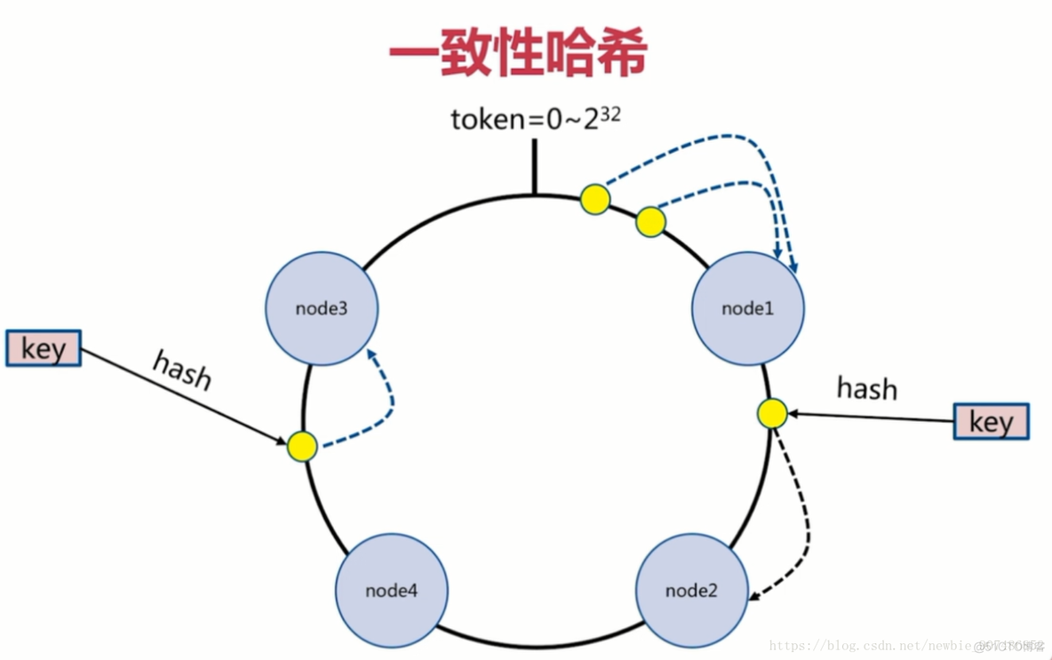 二十七、哈希分布_从零开始学Redis_09