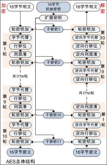 区块链背后的信息安全(1)AES加密算法原理及其GO语言实现_区块链