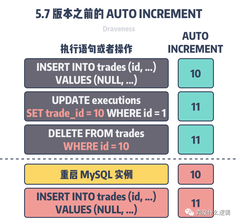 为什么 MySQL 的自增主键不单调也不连续_MySQL_03