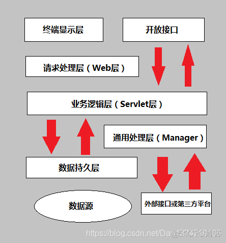 优秀代码都是如何分层的呢？_JavaWeb_02