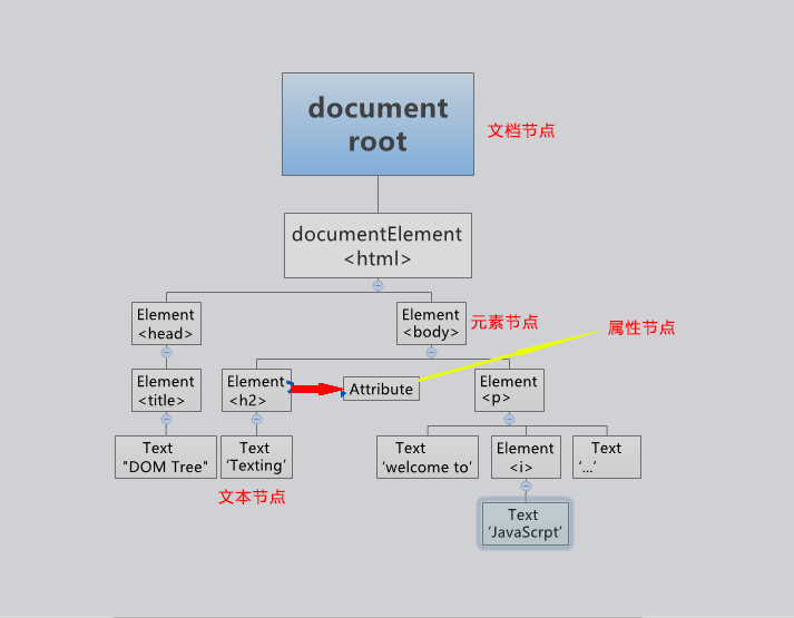 遍历DOM树_算法