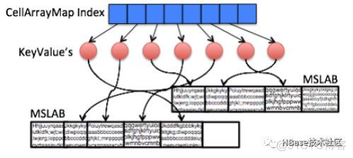 Accordion :一种HBase内存压缩算法_Accordion :一种HBase内存_02