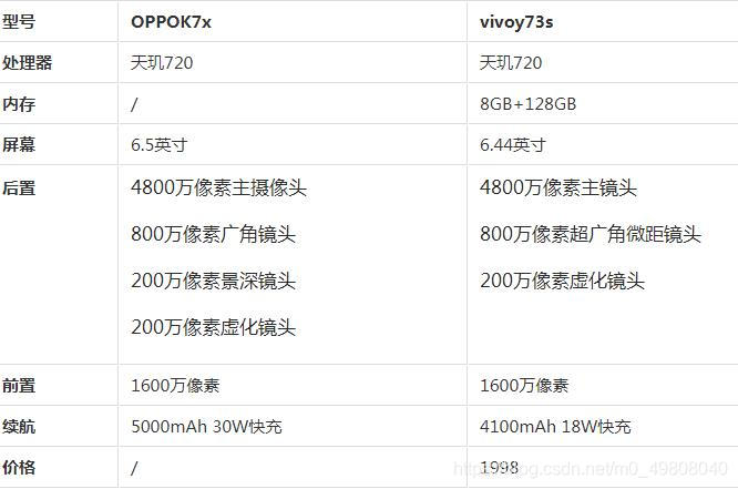 OPPOK7x和vivoy73s哪个好_手机