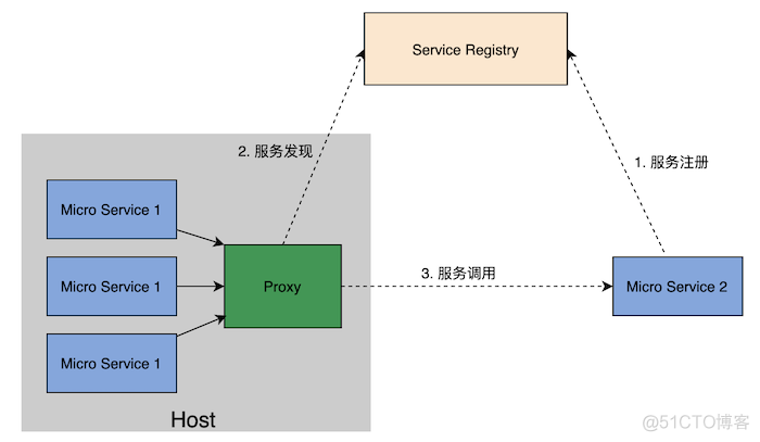 5分钟带你快速了解ServiceMesh的前世今生_编程语言_11