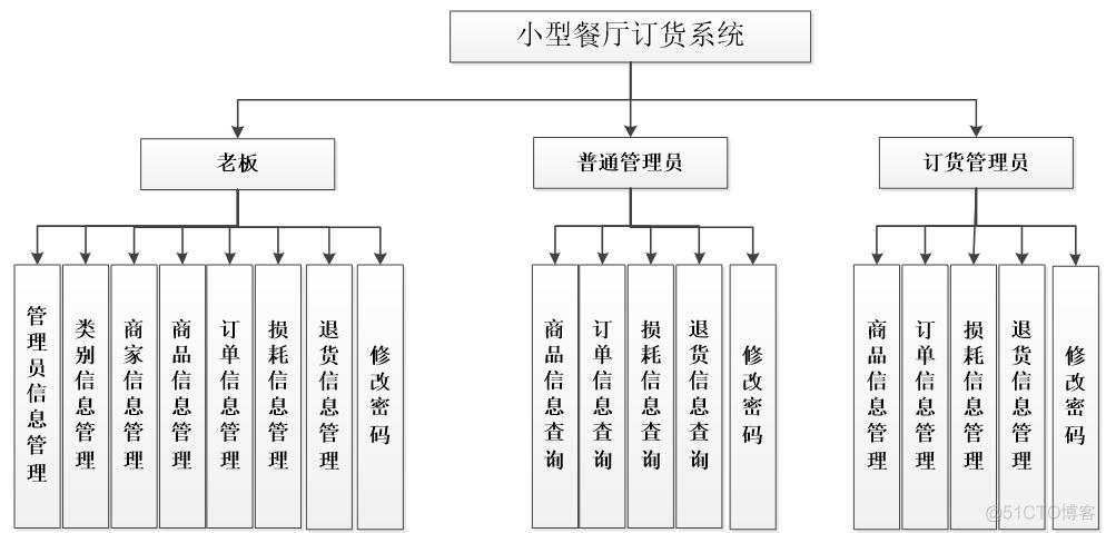 基于asp.net小型餐厅订货系统的设计与实现#毕业设计_asp.net_02